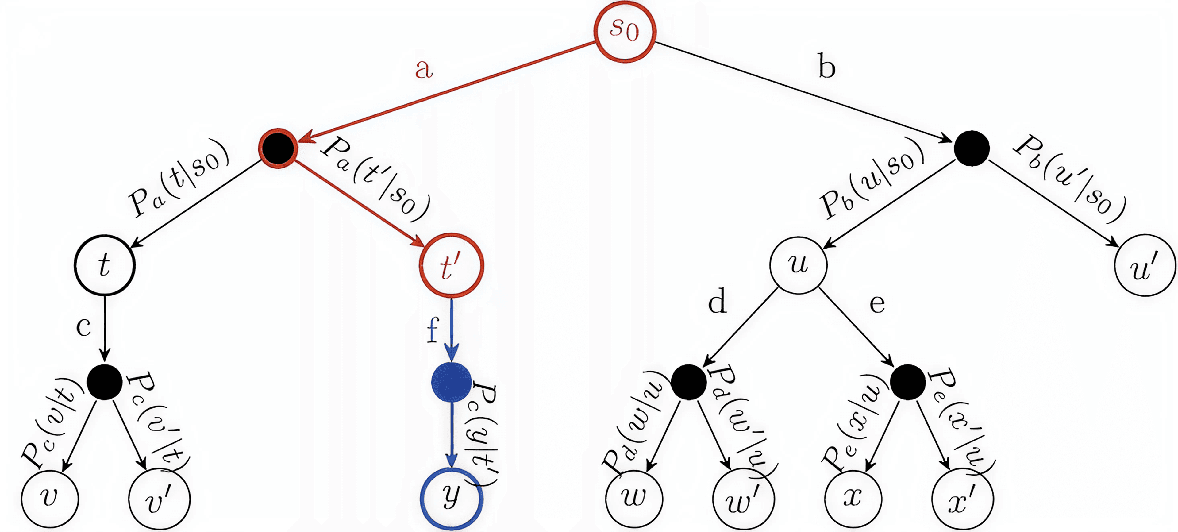Monte Carlo Tree Search